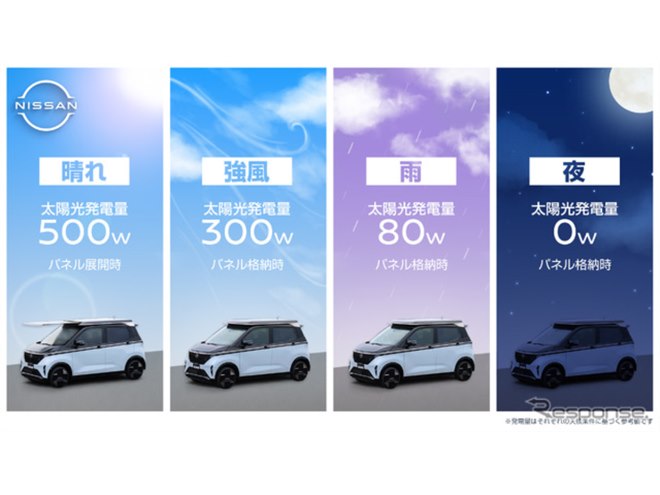 日産『サクラ』に伸縮式ソーラールーフ、年間3000km走行分を発電可能