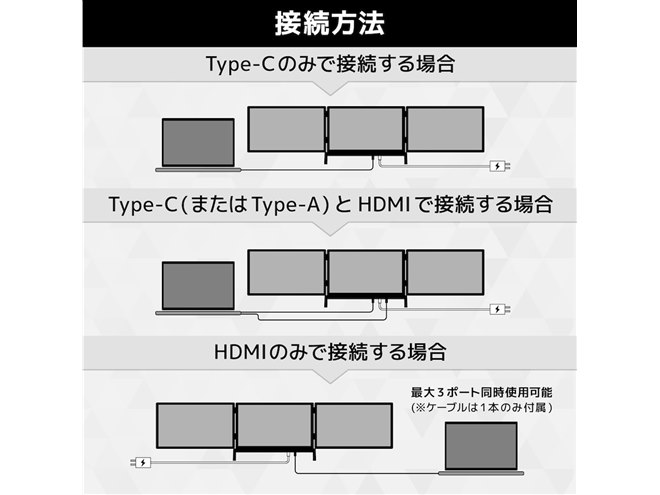 サンコー、ケーブル1本で3画面を拡張できる「映像出力がないUSBでも4