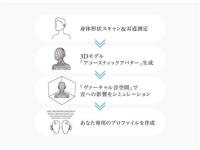 final、身体形状から音色を最適化するフラッグシップTWS「TONALITE