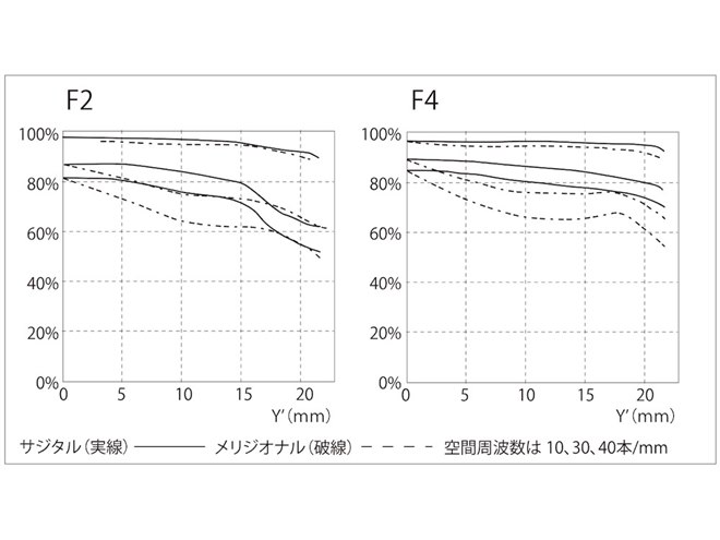 コシナ、広角単焦点レンズ「APO-LANTHAR 28mm F2 Aspherical」のニコン
