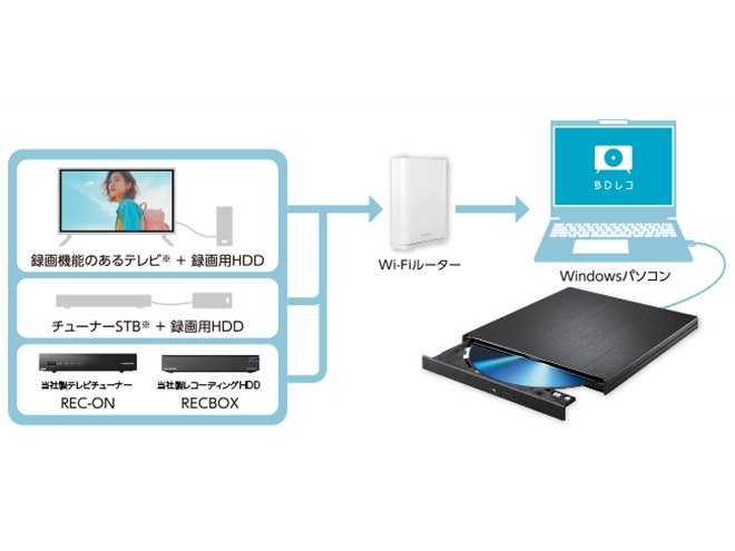 テレビ録画HDDの番組をPCでダビング、アイ・オーが「BDレコ」「DVDレコ