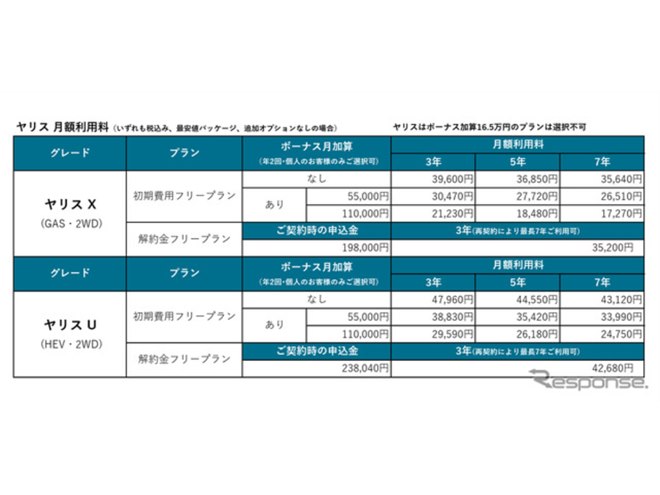 KINTO、『ヤリス』『ヤリスクロス』改良モデルの取り扱い開始、月額1万