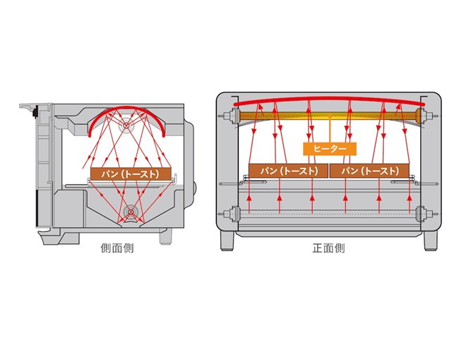 東芝、3Dドーム構造でトースト1枚を約60秒で焼き上げる「石窯ドーム