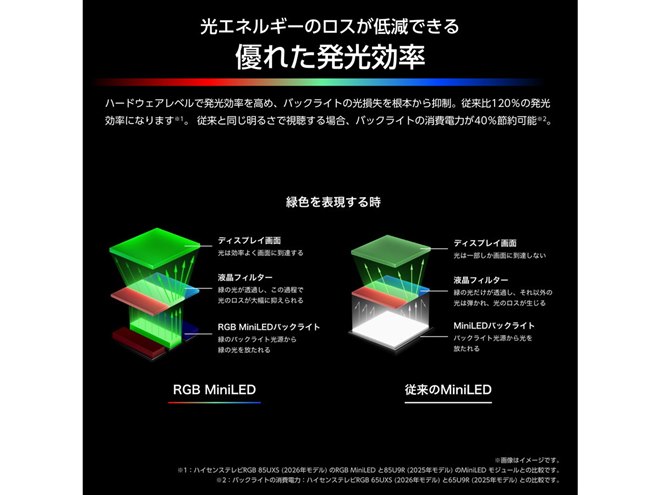 ハイセンス、RGB mini LEDを搭載した4K液晶テレビ最上位「RGB UXS