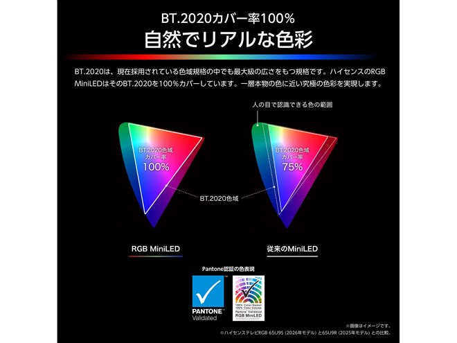 BT.2020�F��J�o�[���͍ő�100%���������APantone�ɂ��F�؂��擾