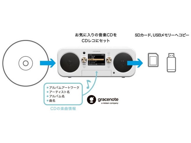 PC不要の「CDレコ」にプレーヤー機能を追加 アイオーデータ50周年記念