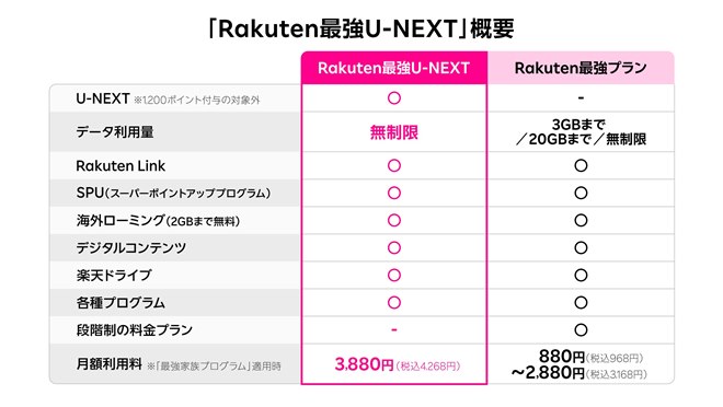月額4,268円、ギガ無制限＆動画見放題になる「Rakuten最強U-NEXT」発表
