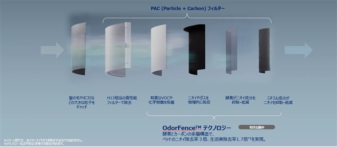 ブルーエア、ペットのニオイと抜け毛に適応したベッド一体型空気清浄機