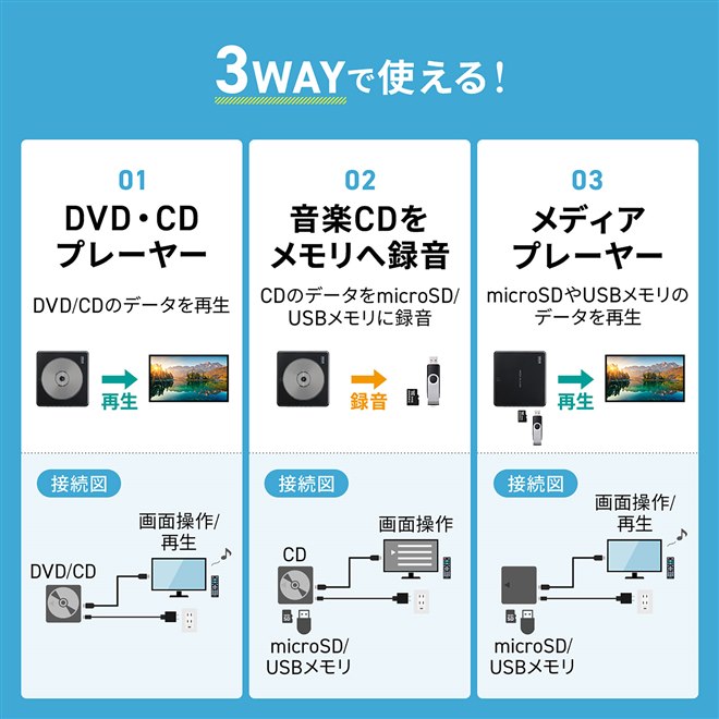 サンワ、AVコネクター出力にも対応したDVD・CD・メディアプレーヤー