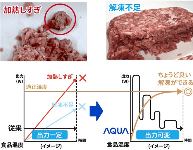 AQUA、新機能「薄切り肉モード」を搭載した単機能レンジ「四ツ星
