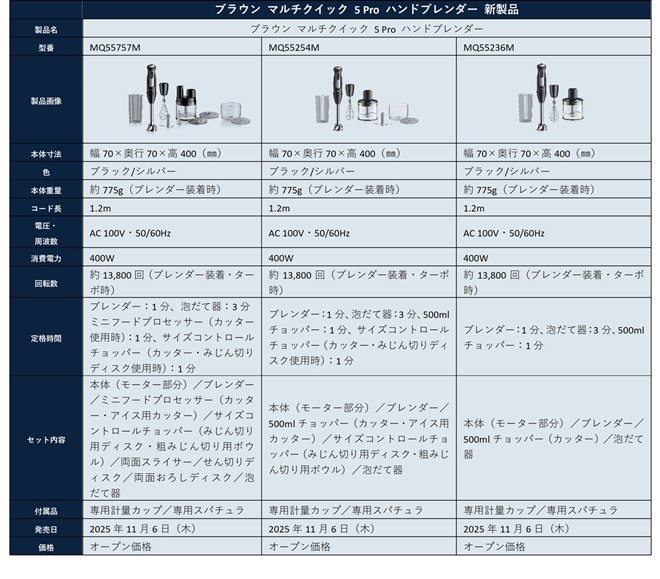 ブラウン、25段階スピード調節可能な「マルチクイック 5 Pro ハンド