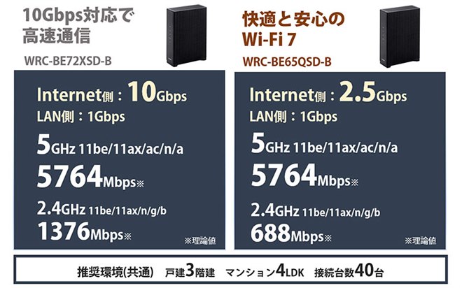エレコム、Wi-Fi 7ルーターの10Gbps対応モデルと2.5Gbps対応モデル