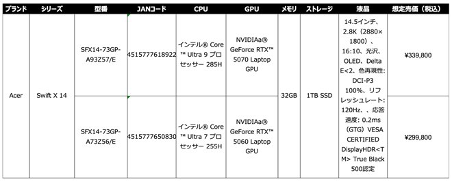 エイサー、薄型・軽量なクリエイター向け14.5型2.8KノートPC「Swift X