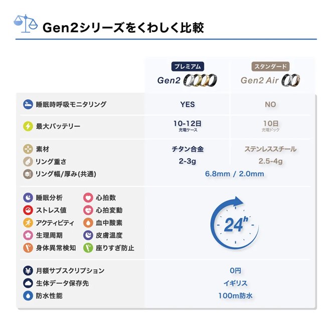 34,800円、睡眠状態などを管理するAIスマートリング「RingConn Gen 2