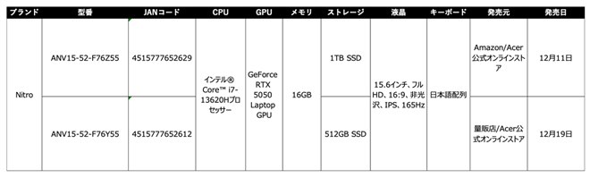 エイサー、15.6型ゲーミングPC「Nitro V 15」に日本語キーボード＆RTX