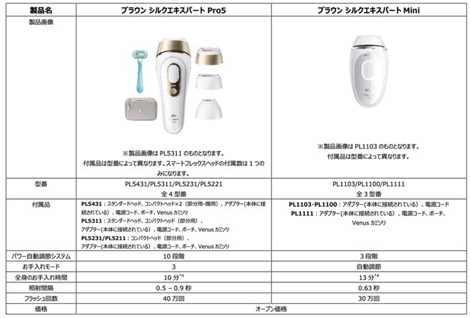 ブラウン、可動式ヘッドで関節に密着する光美容器「シルクエキスパート