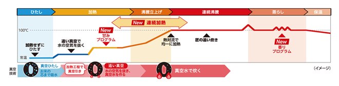 東芝、粒立ち・甘み・香りが進化した真空圧力IHジャー炊飯器 炎匠炊き 