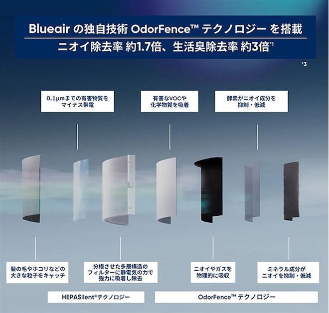 ブルーエア、高い脱臭性能と360度気流を搭載した空気清浄機「Blue
