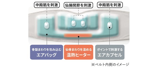 アテックス、中殿筋や仙腸関節にアプローチする「整体骨盤ベルト
