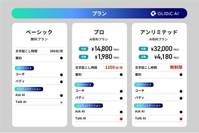 GLIDiC AI（本体）＋AI有料プラン1年間付 GLIDiC、AI要約が可能なオープン型イヤホン「GLIDiC AI +u Buds