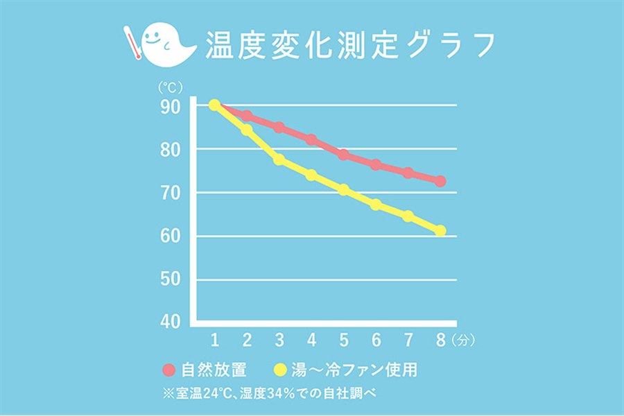 価格.com - ライフオンプロダクツ、器に掛けて熱い飲食物を冷ますミニマムファン「湯~冷ファン」