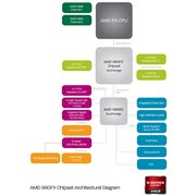 AMD 9�V���[�Y�`�b�v�Z�b�g