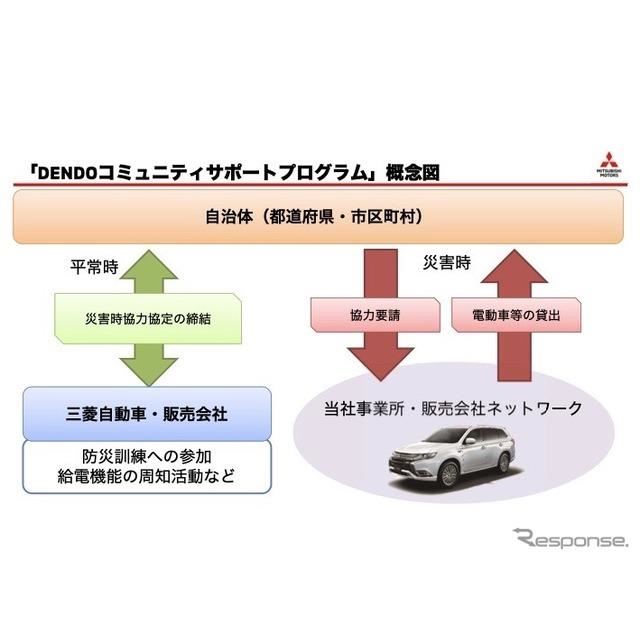 三菱自動車の災害時協力協定全国の自治体に じわり浸透 日経ビジネス電子版 Special