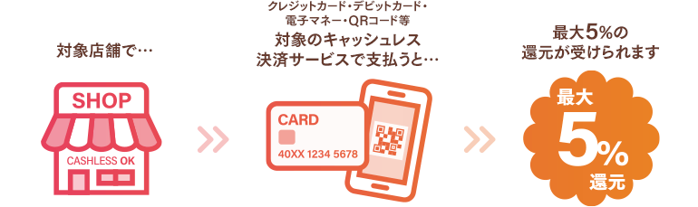 キャッシュレス・消費者還元事業のイメージ