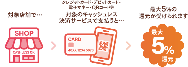 キャッシュレス・消費者還元事業のイメージ