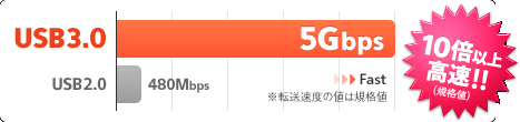 USB3.0��USB2.0�Ɣ�r����10�{�ȏ�������I�i�K�i�l�j