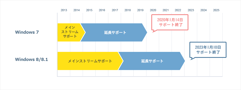サポートにはメインストリームサポートと延長サポートの2種類がある