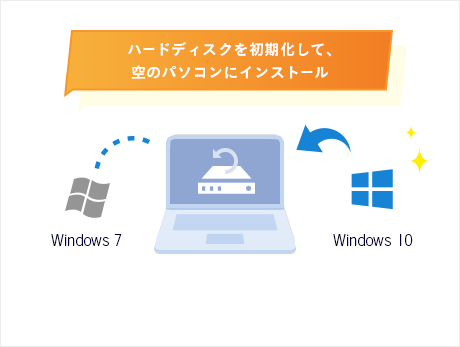 新規にWindows 10をインストールする