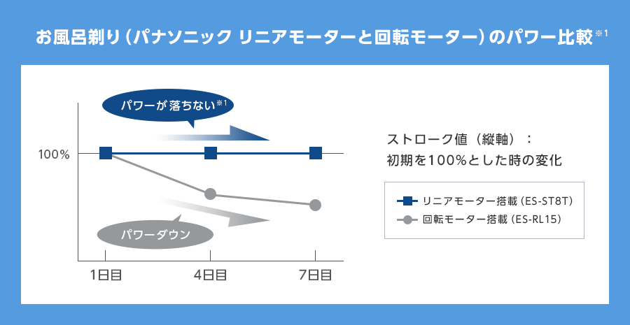 価格.com - [PR企画]パナソニック「リニアシェーバー ラムダッシュ 3枚