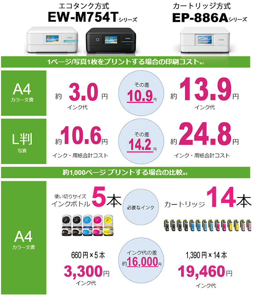 価格.com - [PR企画]家庭用に“ちょうどいい”エコタンク方式の「EW-M754Tシリーズ」徹底レビュー