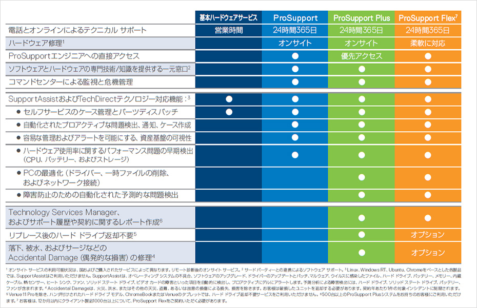 価格.com - [PR企画]手厚いサポートサービス「ProSupport」付き