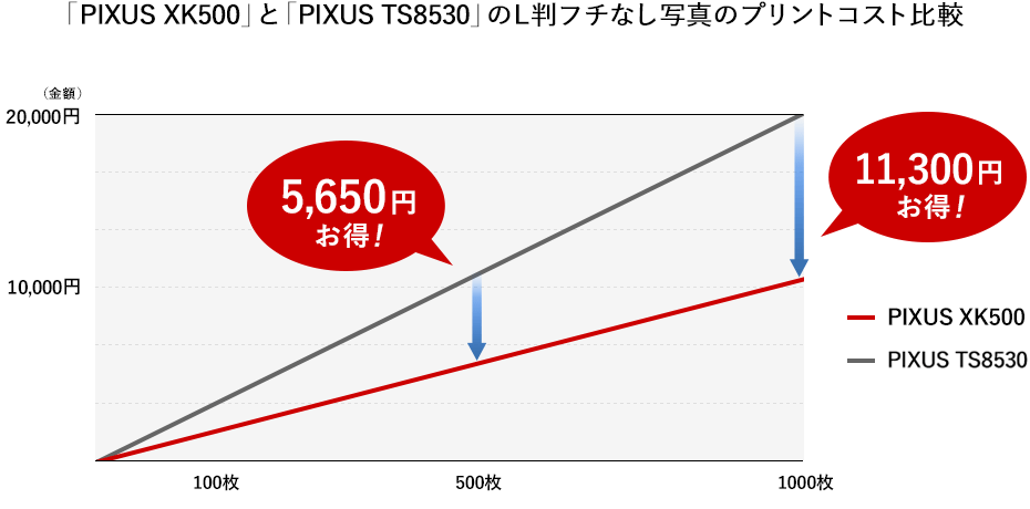 キヤノン「PIXUS XK500」