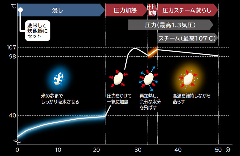 日立「ふっくら御膳 RZ-V100HM」
