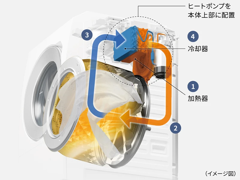 価格.com - [PR企画]後悔してほしくないから。ドラム式洗濯乾燥機なら