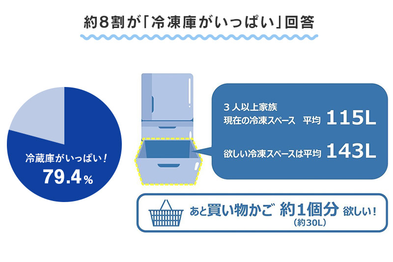 価格.com - [PR企画]「冷凍室は140L以上」の理想をかなえるAQUAの大