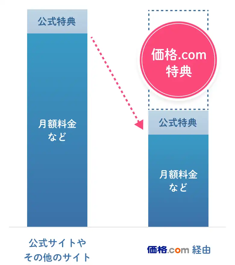 価格.com特典を利用した月額コスト削減のイメージグラフ