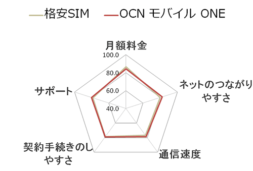 格安sim 携帯キャリア プロバイダ満足度ランキング 2016 価格 Com