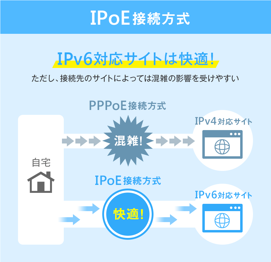 IPoE接続方式 IPv6対応サイトは快適！ただし、接続先のサイトによっては混雑の影響を受けやすい