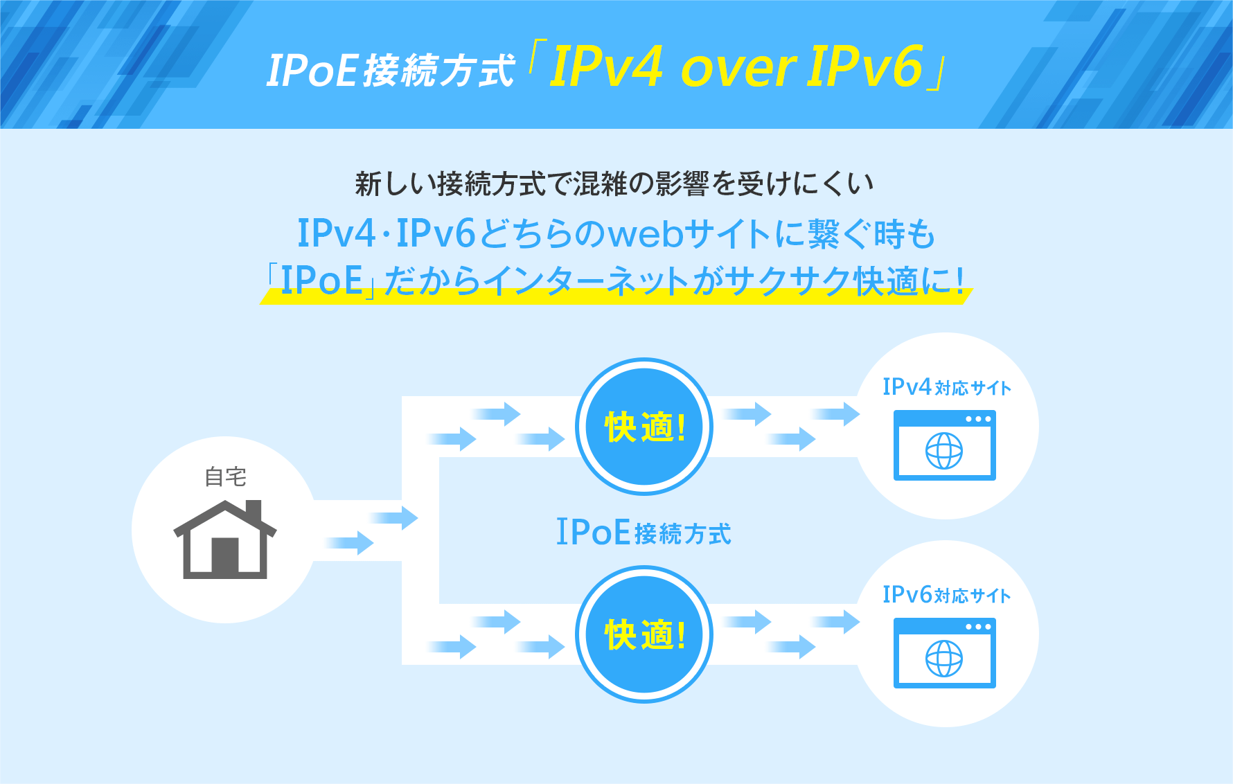 IPoE接続方式「IPv4 over IPv6」 新しい接続方式で混雑の影響を受けにくい IPv4・IPv6どちらのwebサイトに繋ぐ時も「IPoE」だからインターネットがサクサク快適に！