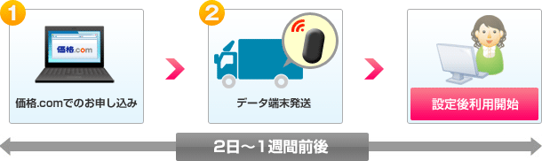 開通の流れ