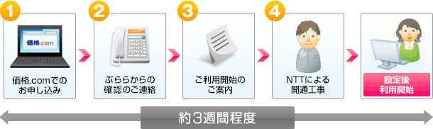 開通の流れ