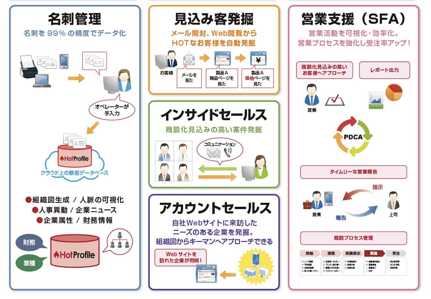 名刺管理 Sfa マーケティングを連動させる統合型の営業支援ツール ホットプロファイル を徹底紹介 価格 Com Biz