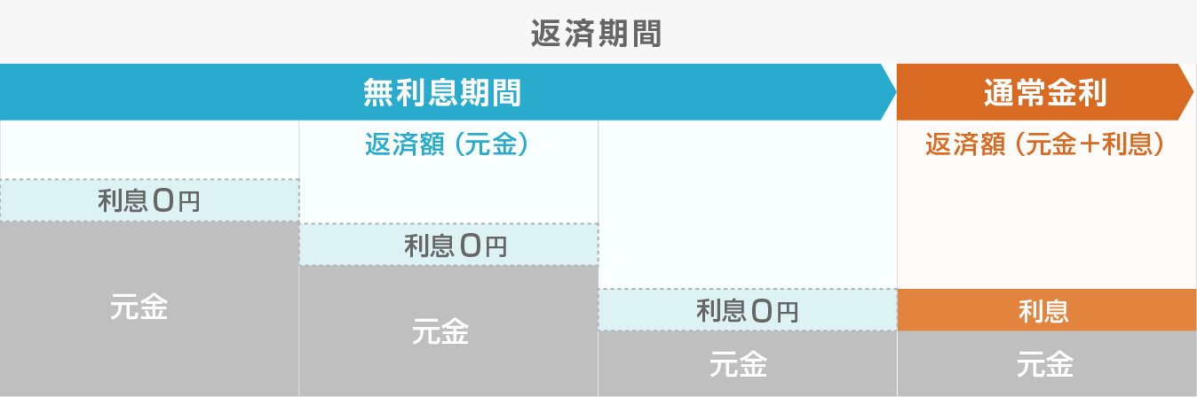 無利息期間サービス例