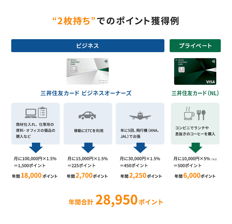 “2枚持ち”でのポイント獲得例