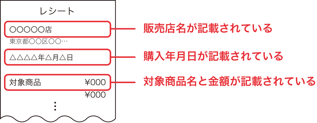 販売店名が記載されている、購入年月日が記載されている、対象商品名と金額が記載されている