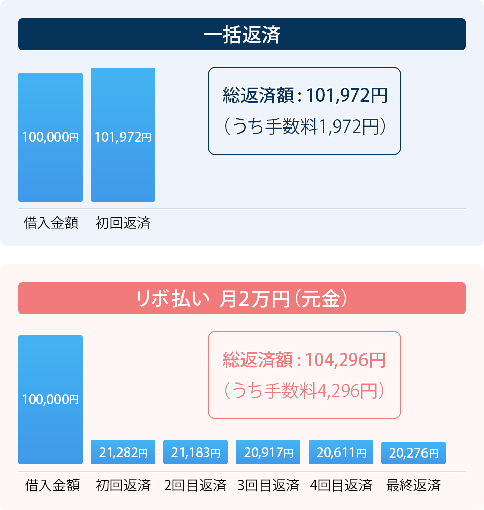 }F100,000~N18.00%Ŏ؂肽ꍇ̕ԍσC[W
